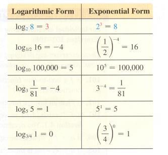 Epoet Logarithic for: y = log a Base Epoet Epoetial for: a y = Base 4. - 7 4. - Eaple SOLVING LOGARITHMIC EQUATIONS Solve a. log 7 log 7 7 Write i epoetial for. 7 Take cube roots 4.