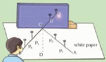 2 nd law: The incident light ray, the reflected ray and the norm to the reflecting surface lie in the same plane.