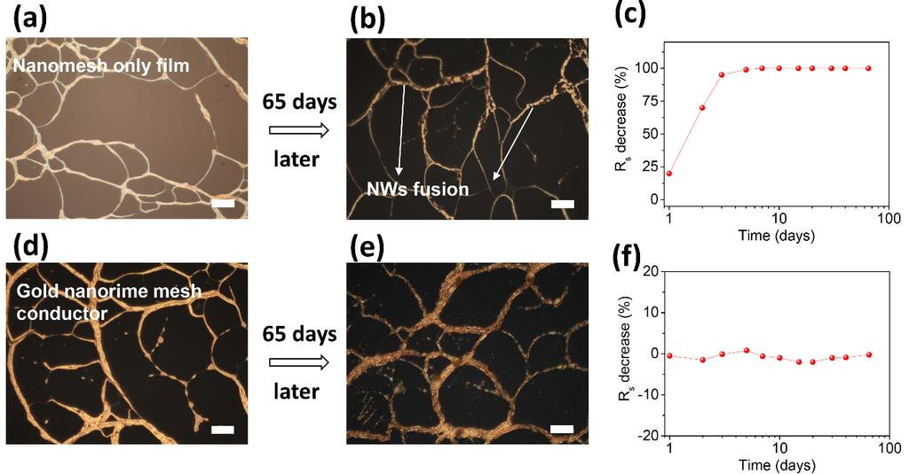 Fig. S13. Temporal stability of gold nanorime mesh conductor.