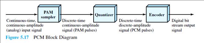 In general, PCM encoder has three processes, as shown below 1. The analog signal is sampled. 2. The sampled signal is quantized. 3. The quantized values are encoded as streams of bits.