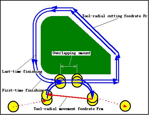 (b) Cut along the contour from the [First-Time Cut-In Start Position] to the [First-Time In-Feed End Position] at the [Tool-Radius Cutting Feedrate (Fr)].