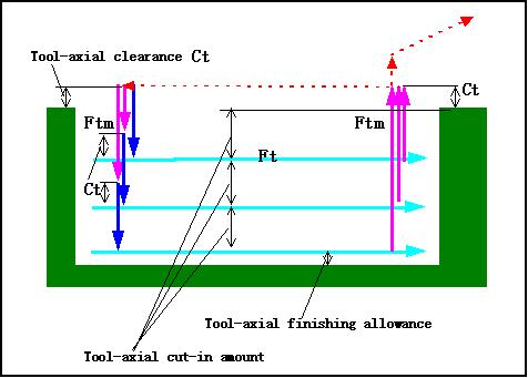 6. MACHINING DEFINITION B-62824EN-1/01 Tool-axial cut-in and escape (a) Move the tool from the [Groove Figure Top Face Height] + [Tool- Axial Clearance (Ct)] position through the [First-Time