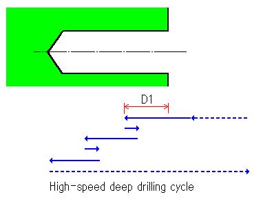 9. CUTTING CONDITION DATA B-62824EN-1/01 (3) Cutting depth (C) Hole machining (drilling) Primary drilling