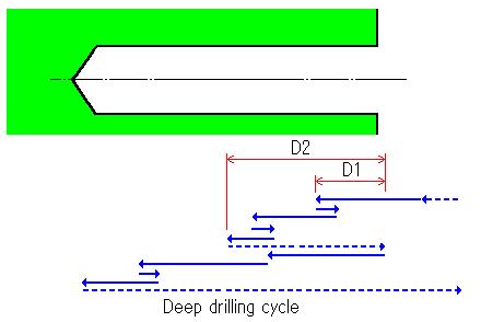 deep drilling cycle are calculated as follows: D1 = ((Ratio of hole depth to diameter for drilling method