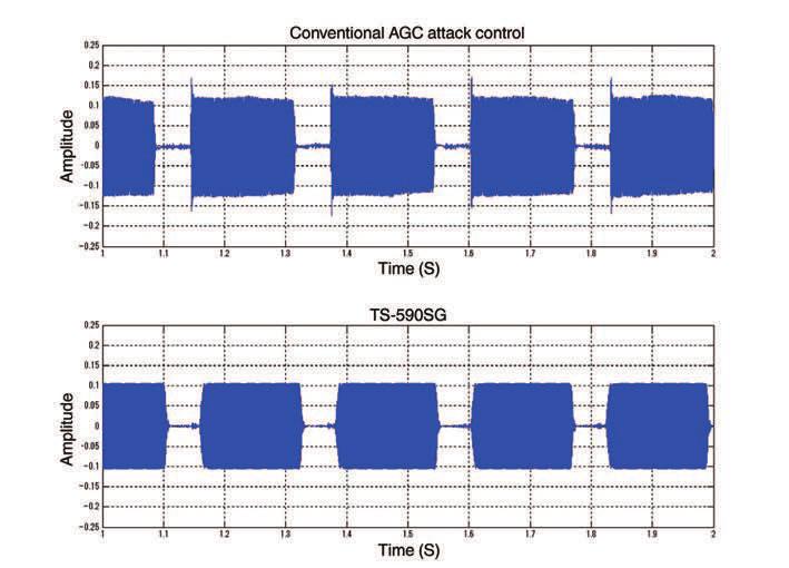04 DSP AGC loops are placed before and after the interference elimination process using the IF filter or manual notch filter, for example.