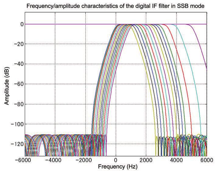 DSP 04 4.3 Interference Elimination Within AGC Loop TS-590S/SG also incorporates rich and powerful interference elimination functions that work within the IF-AGC loop (Figure 4-3).