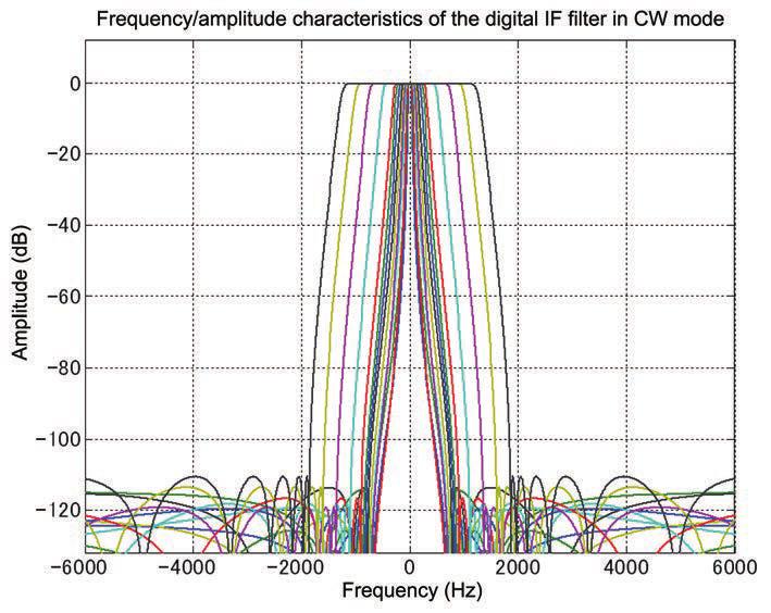 04 DSP Figure 4-7 Results of Amplitude and Frequency Analysis of the Digital IF Filter in CW Mode (0 Hz at the center that corresponds to the pitch frequency) 4.3.