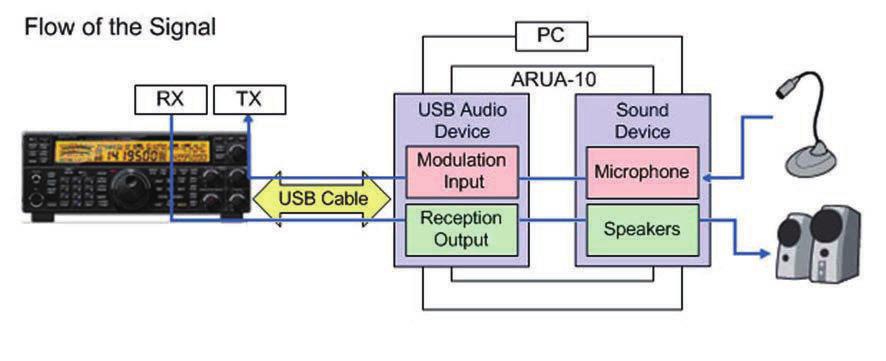EXPANSIVE APPLICATION SOFTWARE 08 Figure 8-10 Flow of the Audio Signal 8.5.3 Setup Configure the necessary settings to use ARUA-10.