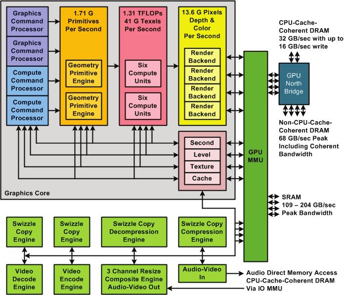 The CPU contains minor modifications from earlier Jaguar implementations to support two clusters and increased CPU cache coherent bandwidth. 4.