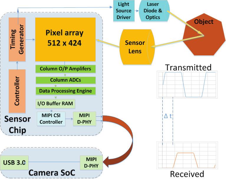 5.1 Image Sensor Goals and Requirements User experience drove the image sensor goals: Resolution sufficient for software to reliably detect and track the range of human sizes from young children to