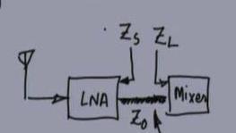 Input of LNA has to be matched to Z O of