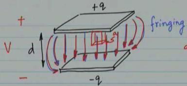 capacitance α (έ/d) (perimeter x