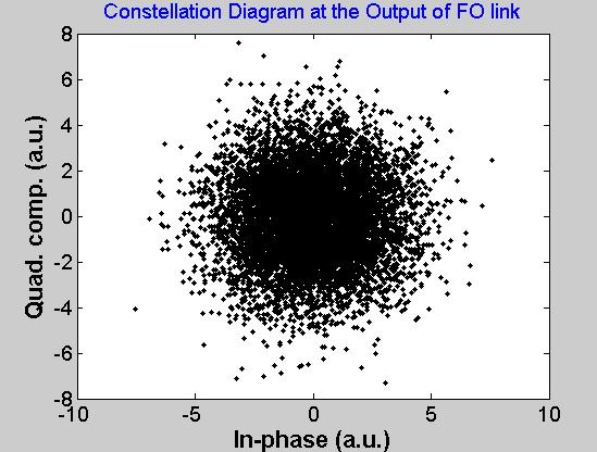 Long Haul Polarization Multiplexed (PM) QAM-M Coherent