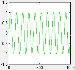 These signals were generated using the phased.ula syntax in Matlab which generates a uniform linear array of antennas at an operating frequency for which is user specified.