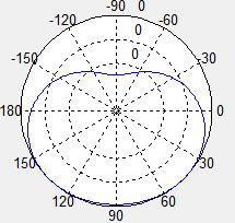 array. The figure is now in the shape of a cardioid. The transmission can also be improved by changing the incident angle.