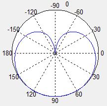 Response plot of 5 antenna elements operating at 3kHz. Fig.15. Input audio signal. Fig.13. Response plot of 10 antenna elements operating at 3kHz.