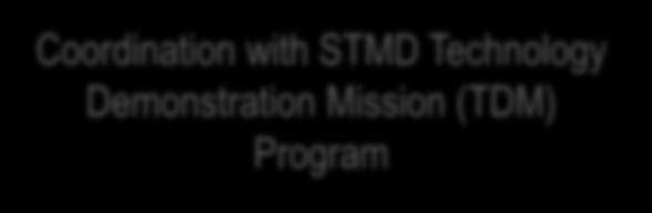 of Opportunity Coordination with STMD Game- Changing