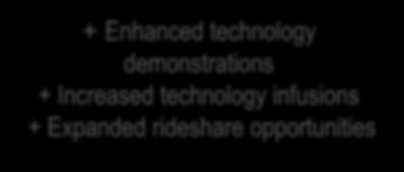 Demonstration Mission (TDM) Program + Enhanced technology