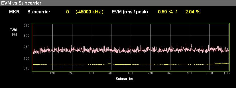 Chapter 3 Measurement 3.12 EVM vs Subcarrier Display (Modulation Analysis) EVM for each subcarrier is displayed. Figure 3.