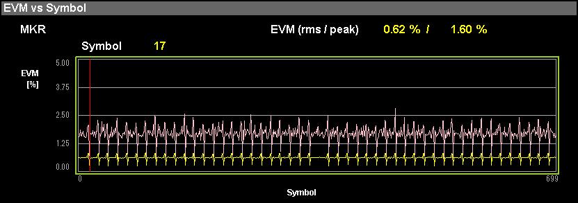 3.13 EVM vs Symbol Display (Modulation Analysis) 3.13 EVM vs Symbol Display (Modulation Analysis) EVM for each Symbol is displayed. 3 Figure 3.