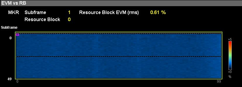 Chapter 3 Measurement 3.16 EVM vs Resource Block Display (Modulation Analysis) EVM for each resource block is displayed. Figure 3.
