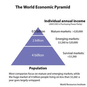 And the world is bigger than it used to be The World Economic Pyramid Individual annual income (2005 USD in Purchasing Power Parity) We ve just been talking about this Mature