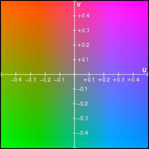 COLORS IN VIDEO - YUV MODEL YUV refers to a color model that has one luminance (i.e. brightness) component (Y) and two chrominance (i.e., color) components (U = blue-y and V = red-y).