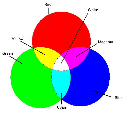 RGB MODEL (RED, GREEN, BLUE) The RGB color space consists of the three additive primaries: red, green, and blue.