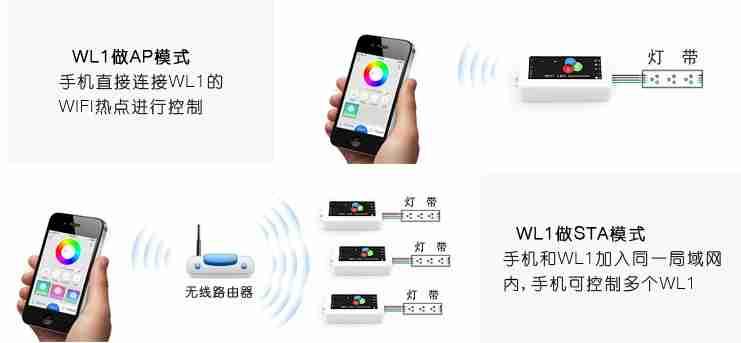 #3 Typical Connection with WIFI Controller SmartPhone connect to the UFO WIFI network to