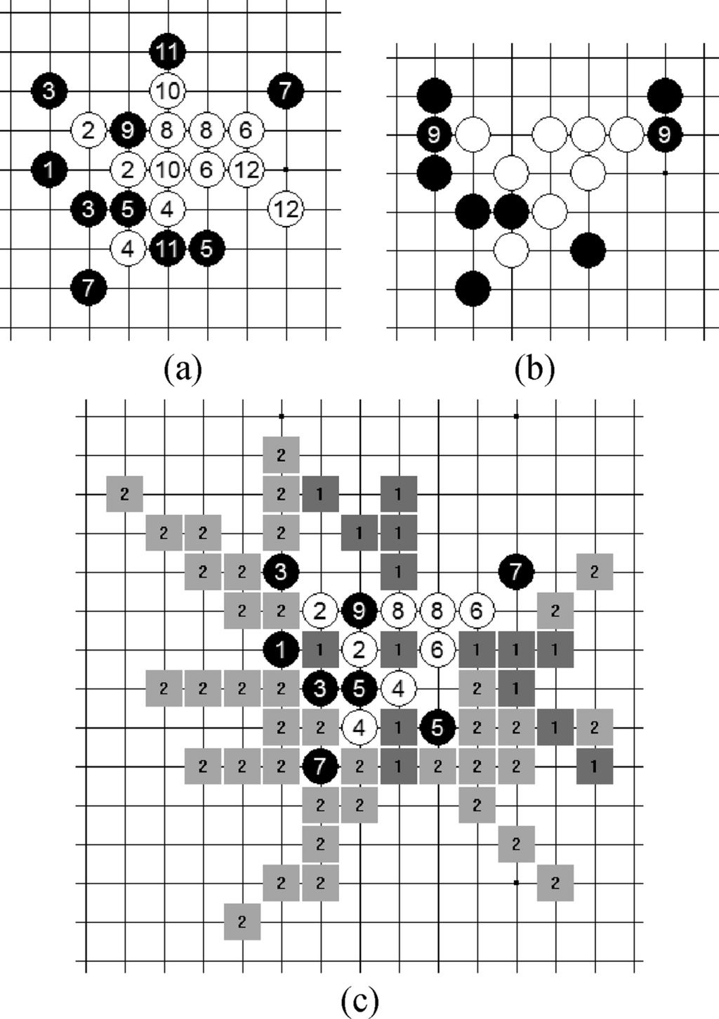 WU AND LIN: RELEVANCE-ZONE-ORIENTED PROOF SEARCH FOR Connect6 201 Fig 17 (a) VCDT for the seminull move 9 (b) Relaxed critical defense at 9 (c) Constructed zones for the seminull move 9 in (a)