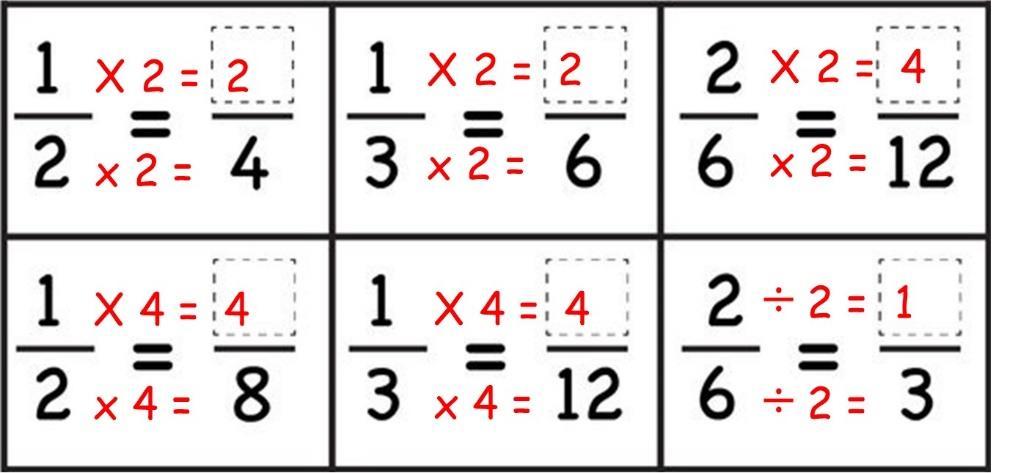 In other words, in the example below, 1/2 is equivalent to 2/4 because 1 X 2 = 2 and 2 X 2 =4. Both the numerator and denominator were multiplied by 2 to create the equivalent fraction 2/4.