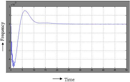 V. TWO AREA STEAM TURBINE MODEL SIMULATIONS RESULTS Fig.4 Two Area system with Fuzzy controller Fig.5 Two Area system with Fuzzy PID Controller Fig.6 Frequency response with Fuzzy controller Fig.
