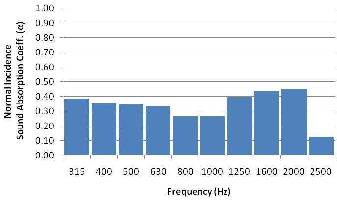 Figure 8: 1/3 octave band frequency response outside the tube with compression driver on. 3.