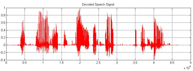 Figure-4 Speech signal decoded by