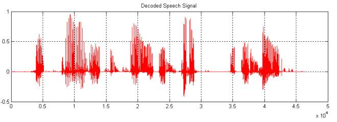 Speech signal decoded by sampling