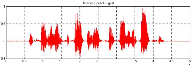Figure-7 Speech signal decoded by 120 order