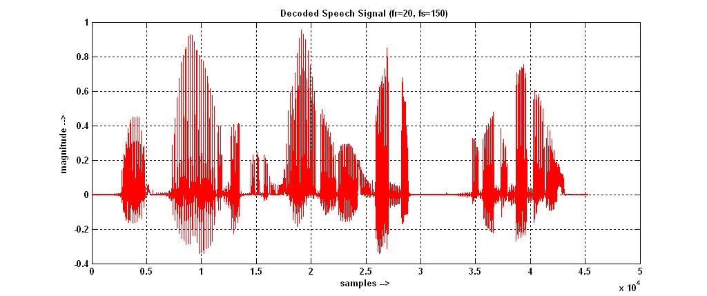 window size Figure-9 Speech signal decoded by