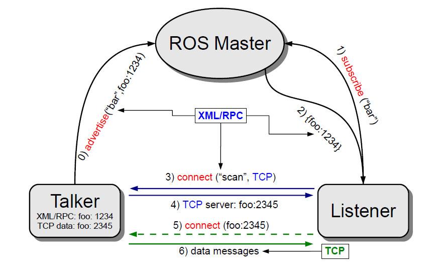 ROS Introduction ROS Communication Peer-to-peer communication Central service registration Supports UDP and TCP Advantages Flexible