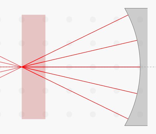Spherical Mirrors easy to manufacture focuses light from center of curvature onto itself
