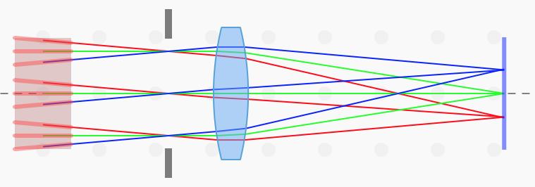 Telecentric Arrangement as seen from image, pupil is at infininity easy: lens is