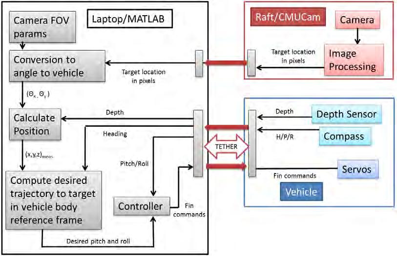 Figure 2-4: Control system block diagram for prototype vehicle with surface camera configuration that our transformation from global to vehicle frame based on heading was working correctly.