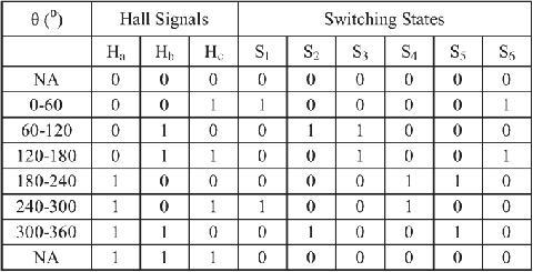NATIONAL CONFERENCE ON COMPUTING, COMMUNICATIONS AND ELECTRICAL -2017 TABLE II SWITCHING STATES FOR ACHIEVING ELECTRONIC COMMUTATION OF BLDC MOTOR BASED ON HALL-EFFECT POSITION SIGNALS spectra of the