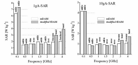 Gender Effect on SAR mdam: male Dielectric Anatomical Model fdam: female Dielectric Anatomical Model L Sandrini, A Vaccari, C Malacarne, L Cristoforetti and R Pontalti, RF dosimetry: a comparison