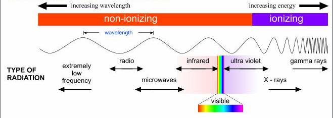 Ionizing Vs Non-Ionizing Radiation Ionization is a process by which electrons are stripped from atoms and molecules, producing molecular changes that can lead to significant genetic damage in