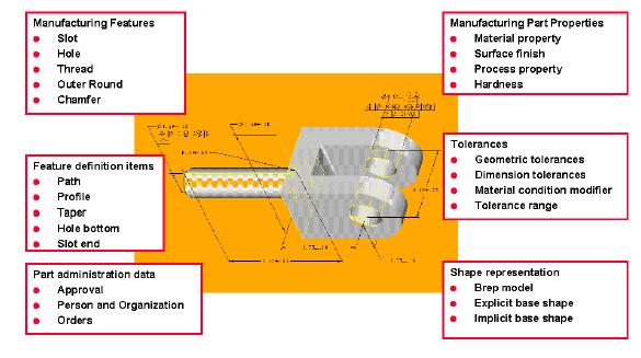 The sample of 3D CAD design as shown in Figure 10 is used as an example to generate the text form of STEP AP224 file for this part.