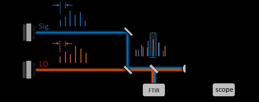 Figure 10. Multiheterodyne experimental setup. Figure 11. Raw multiheterodyne RF beat note spectrum. Beat note linewidth is ~1MHz and the SNR is ~20dB.