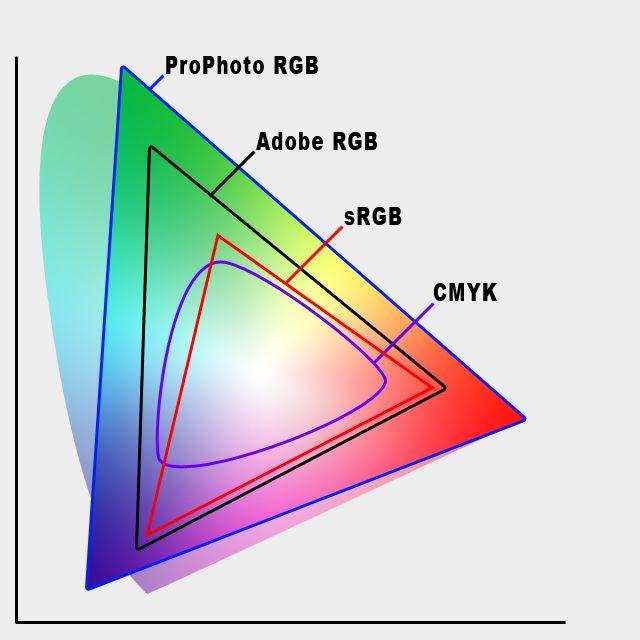Other Colour Spaces Many other colour spaces exist including ProPhoto RGB which covers almost the whole of the visual colour space.