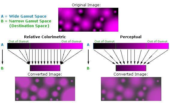 Perceptual and Relative Intents Relative colorimetric maintains a near exact relationship between in gamut colours, even if this clips out of gamut colours.