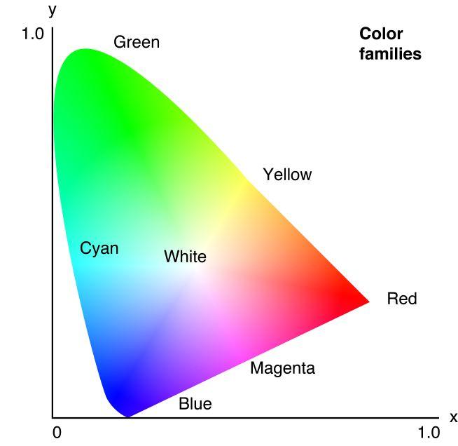 The CEI 1931 Colour Space Under normal light people are able to perceive green light as brighter than red or blue.