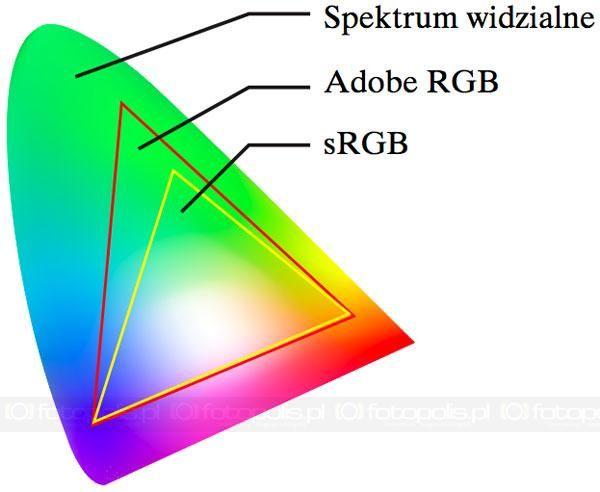 Camera Colour Spaces Camera manufacturers try to emulate the eye by having red, green and blue sensors in their cameras with twice as many greens as blue or red.